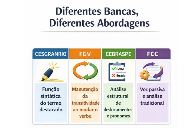 Quadro Comparativo Diferentes Bancas, Diferentes Abordagens