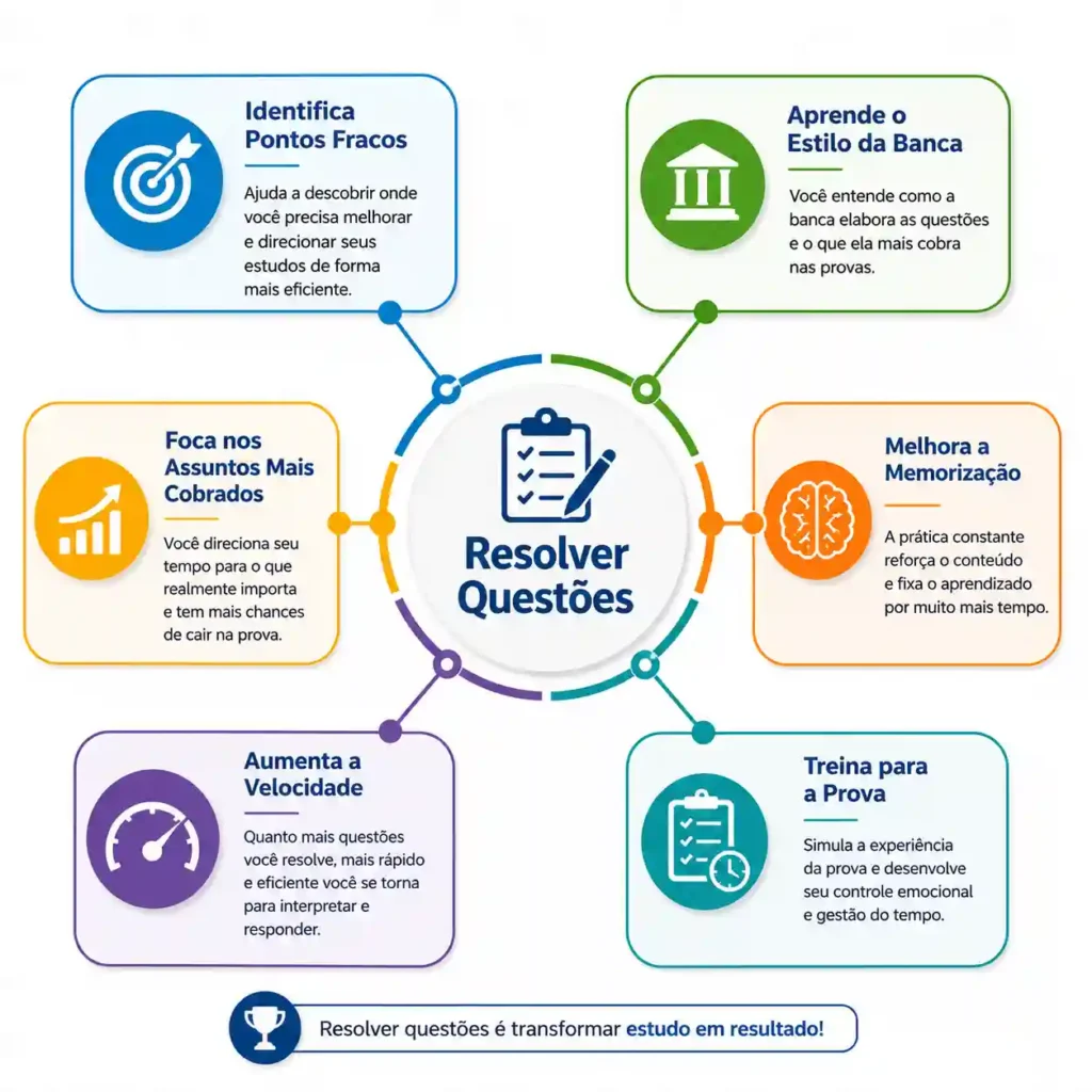 Infográfico explicativo sobre os 6 benefícios de resolver questões de provas anteriores, destacando memorização, velocidade e identificação de pontos fracos.