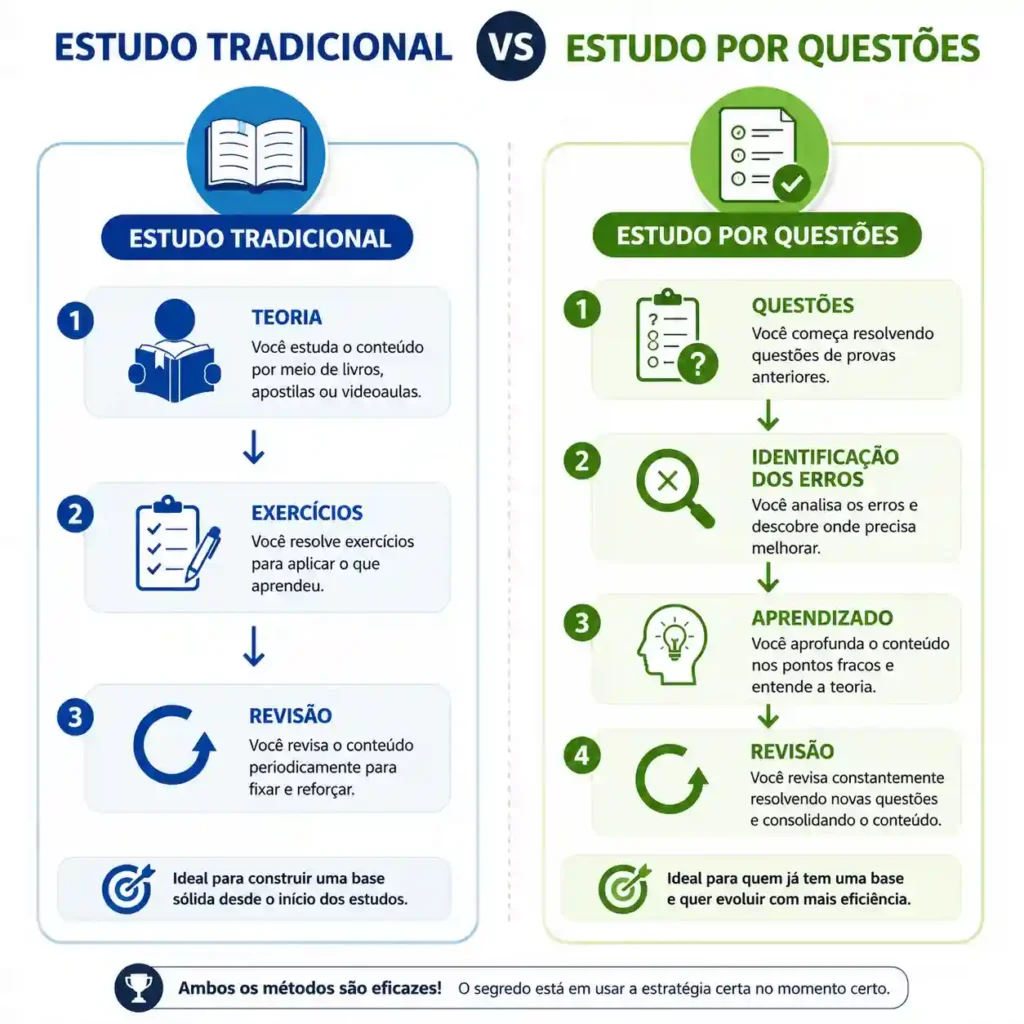 Infográfico comparativo mostrando o fluxo do estudo tradicional (teoria, exercícios, revisão) versus o fluxo do estudo por questões (questões, erros, aprendizado, revisão).