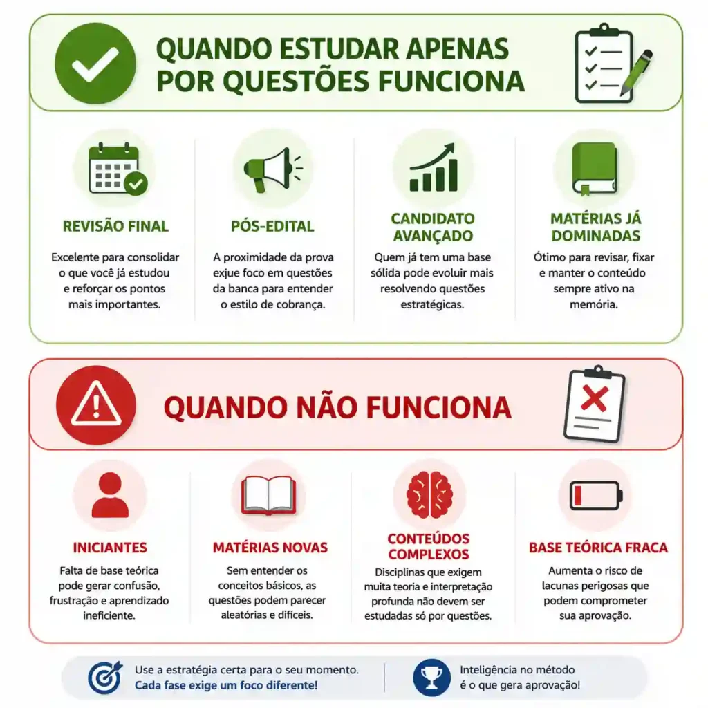 Tabela informativa separando os cenários ideais para estudar só por questões (pós-edital, candidatos avançados) dos cenários onde o método falha (iniciantes, matérias novas).