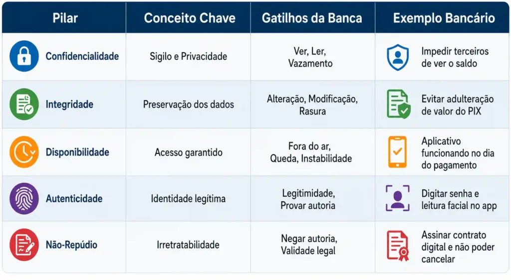 Tabela infográfica comparativa em português relacionando os conceitos de Confidencialidade, Integridade, Disponibilidade, Autenticidade e Não-Repúdio aos seus gatilhos de prova.