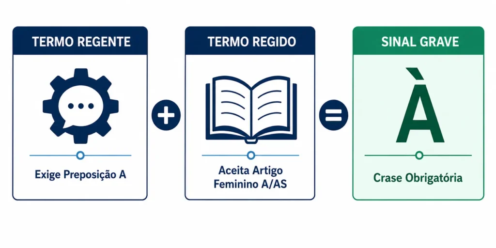 Regra de ouro da crase: preposição mais artigo feminino.