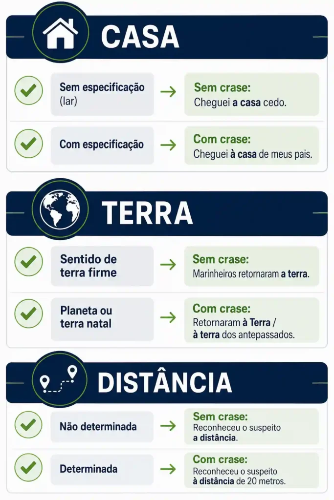 Infográfico explicativo mostrando as regras de crase para as palavras casa, terra e distância com exemplos práticos.
