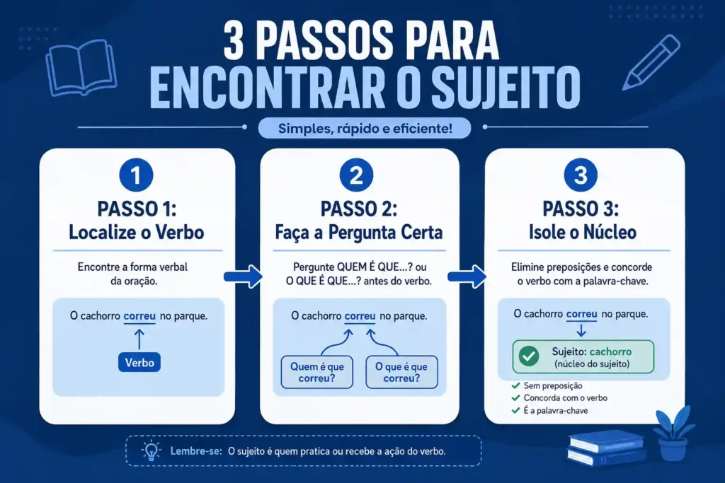 Infográfico explicativo mostrando o Método dos 3 Passos para identificar o sujeito: localizar o verbo, fazer a pergunta correta e isolar o núcleo.