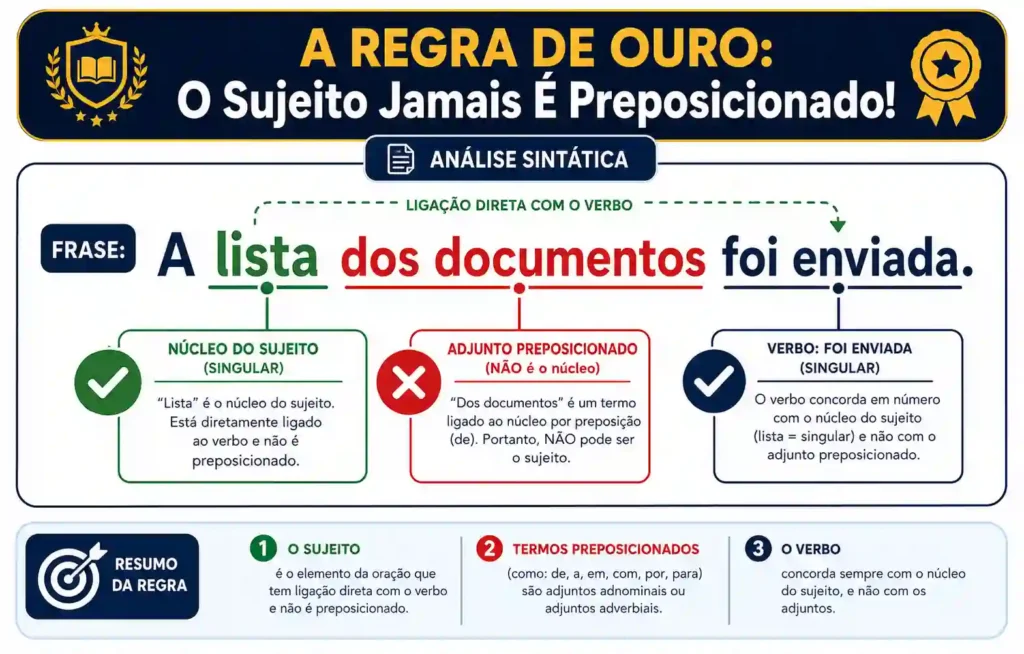 Diagrama explicativo mostrando que o núcleo do sujeito não pode ser preposicionado e sua relação direta com a flexão do verbo.