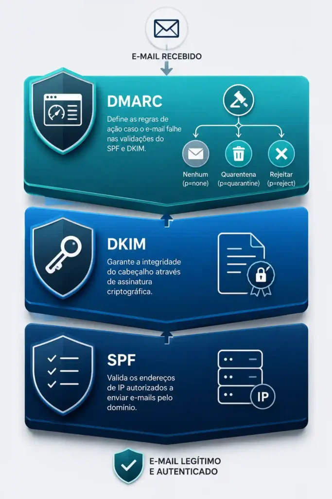 Infográfico em camadas exibindo o funcionamento dos protocolos SPF para IP, DKIM para assinatura criptográfica e DMARC para regras de rejeição de e-mail.