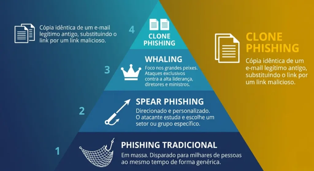 Infográfico vertical comparando os escopos do Phishing Tradicional, Spear Phishing, Whaling e Clone Phishing com textos explicativos.
