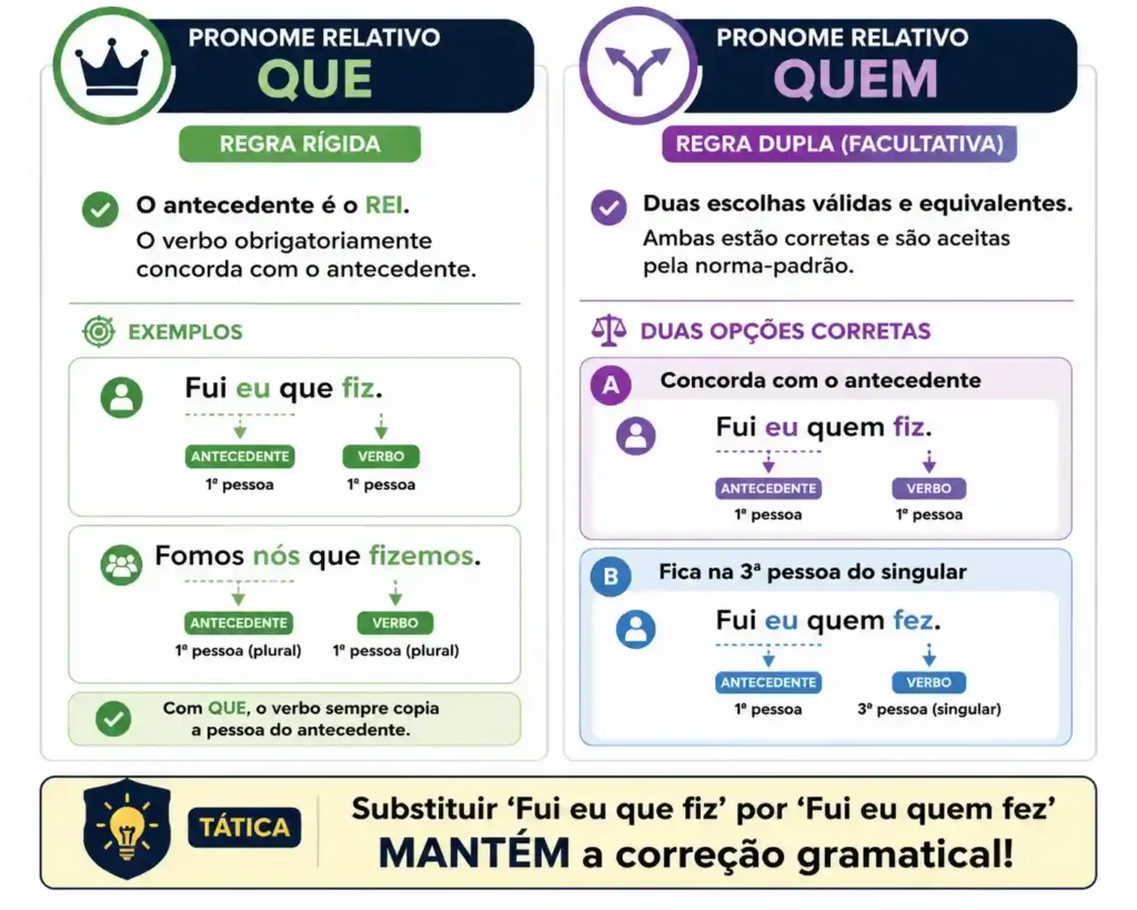 Tabela comparativa de concordância verbal com os pronomes relativos QUE e QUEM em Português para concursos públicos.