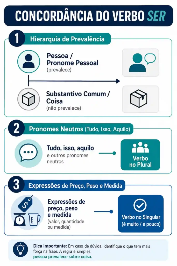 Infográfico explicativo detalhando as regras de concordância do verbo SER com pronomes neutros, hierarquia de pessoas e expressões de quantidade