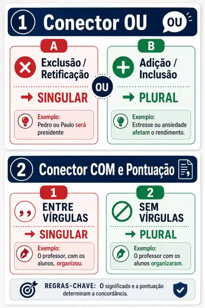 Tabela visual e fluxograma com as regras de concordância para o conector OU e o conector COM com vírgulas.