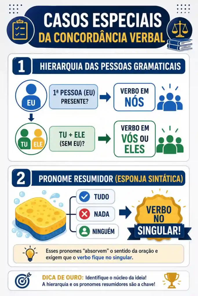 Esquema visual explicativo sobre a hierarquia das pessoas gramaticais e o efeito do pronome resumidor na concordância.