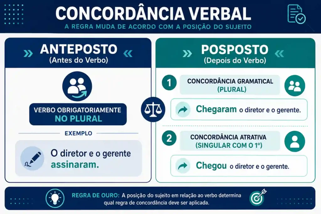 Esquema visual explicativo sobre a hierarquia das pessoas gramaticais e o efeito do pronome resumidor na concordância.