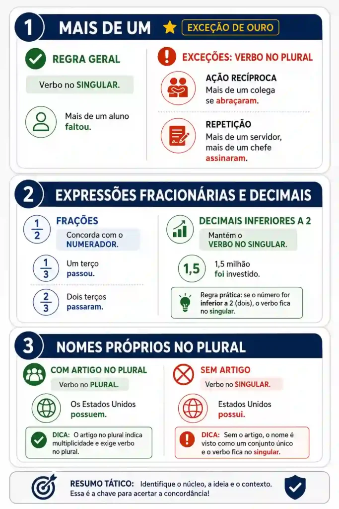 Ficha de resumo tático com regras de concordância verbal para mais de um, frações, porcentagens e nomes próprios no plural.