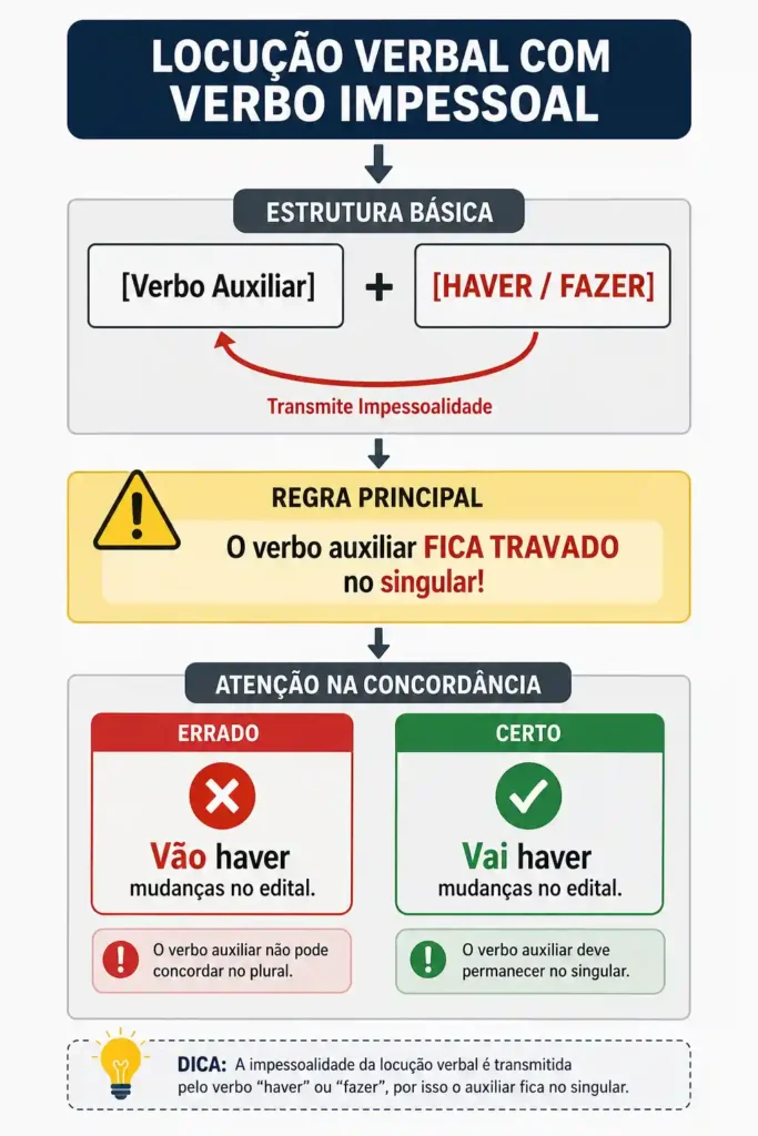 Infográfico em fluxograma sobre a transmissão de impessoalidade do verbo principal para o verbo auxiliar em locuções verbais