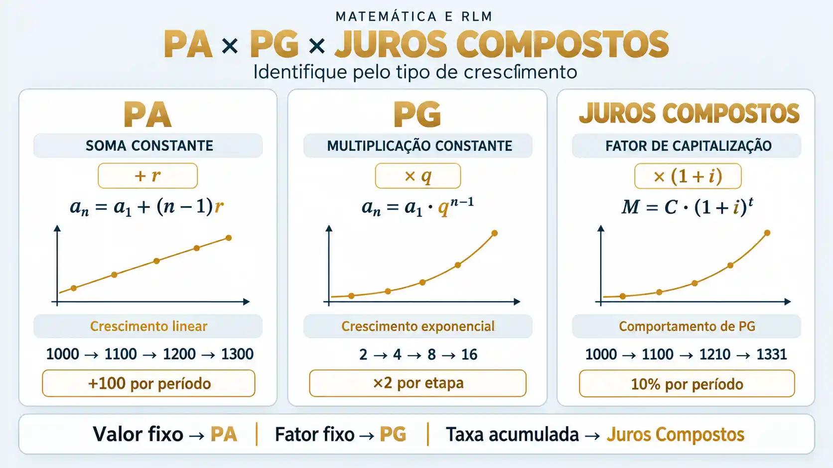 PA, PG e Juros Compostos: Comparativo para Concursos Comparação entre PA, PG e juros compostos mostrando crescimento linear, exponencial, fórmulas e exemplos numéricos.