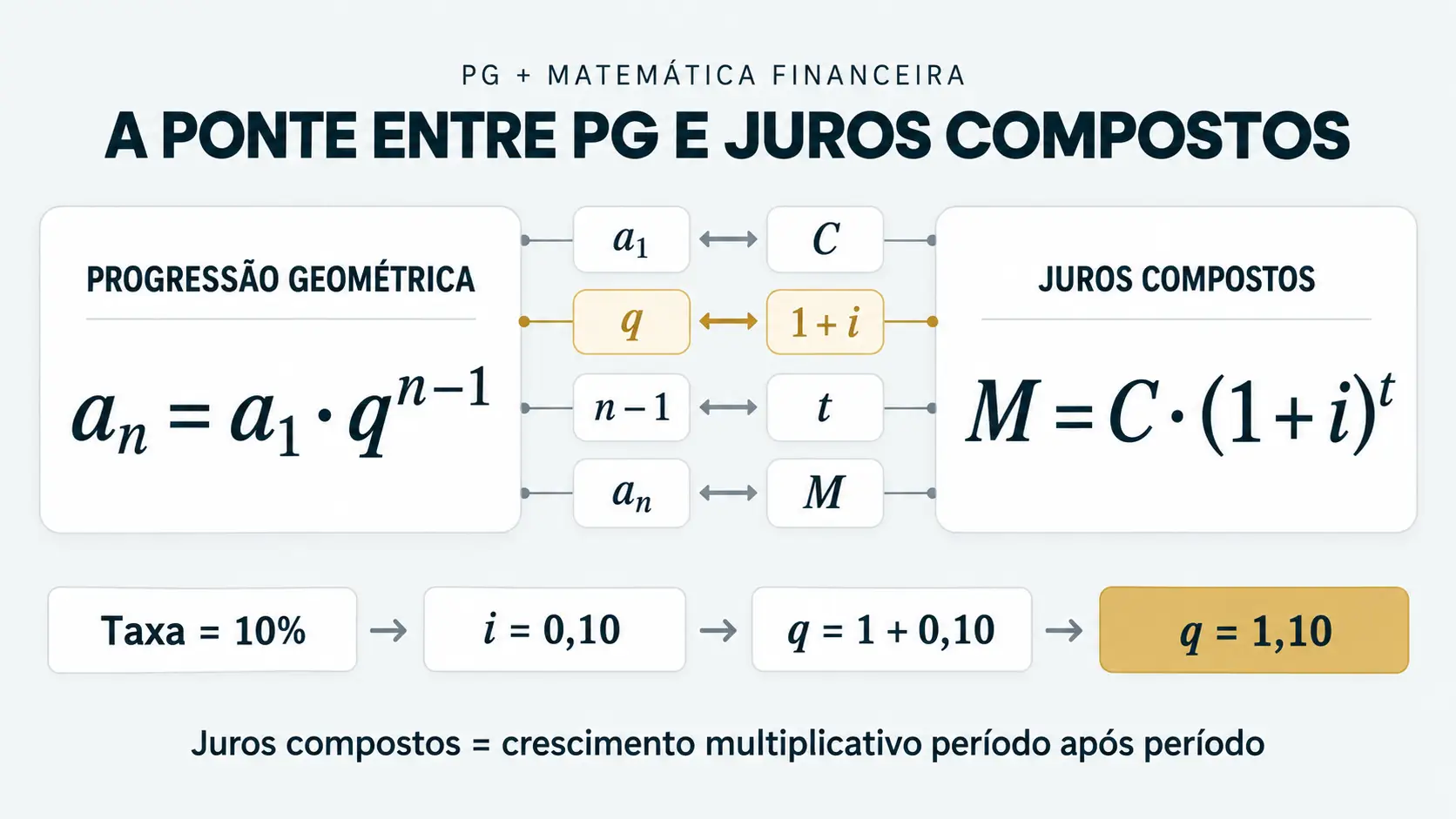 Relação entre PG e Juros Compostos Diagrama relacionando as variáveis da fórmula do termo geral da PG com capital, taxa, tempo e montante dos juros compostos.