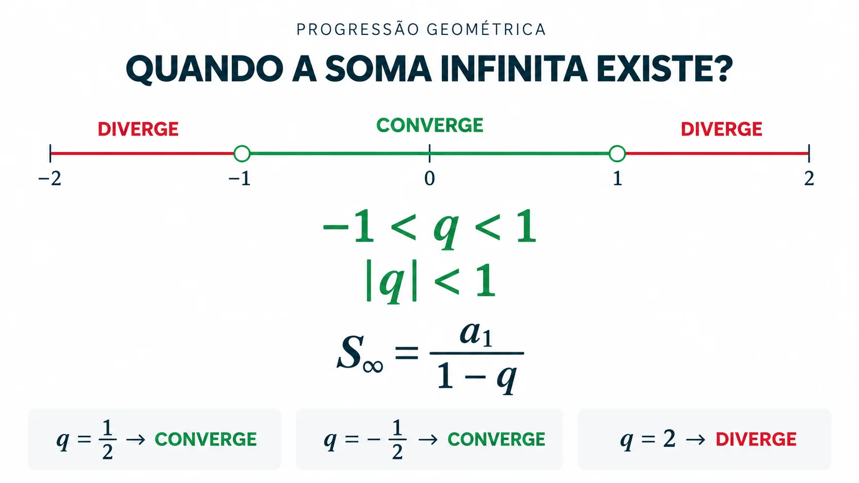 Reta numérica mostrando que a soma de uma PG infinita converge quando a razão está entre menos um e um.