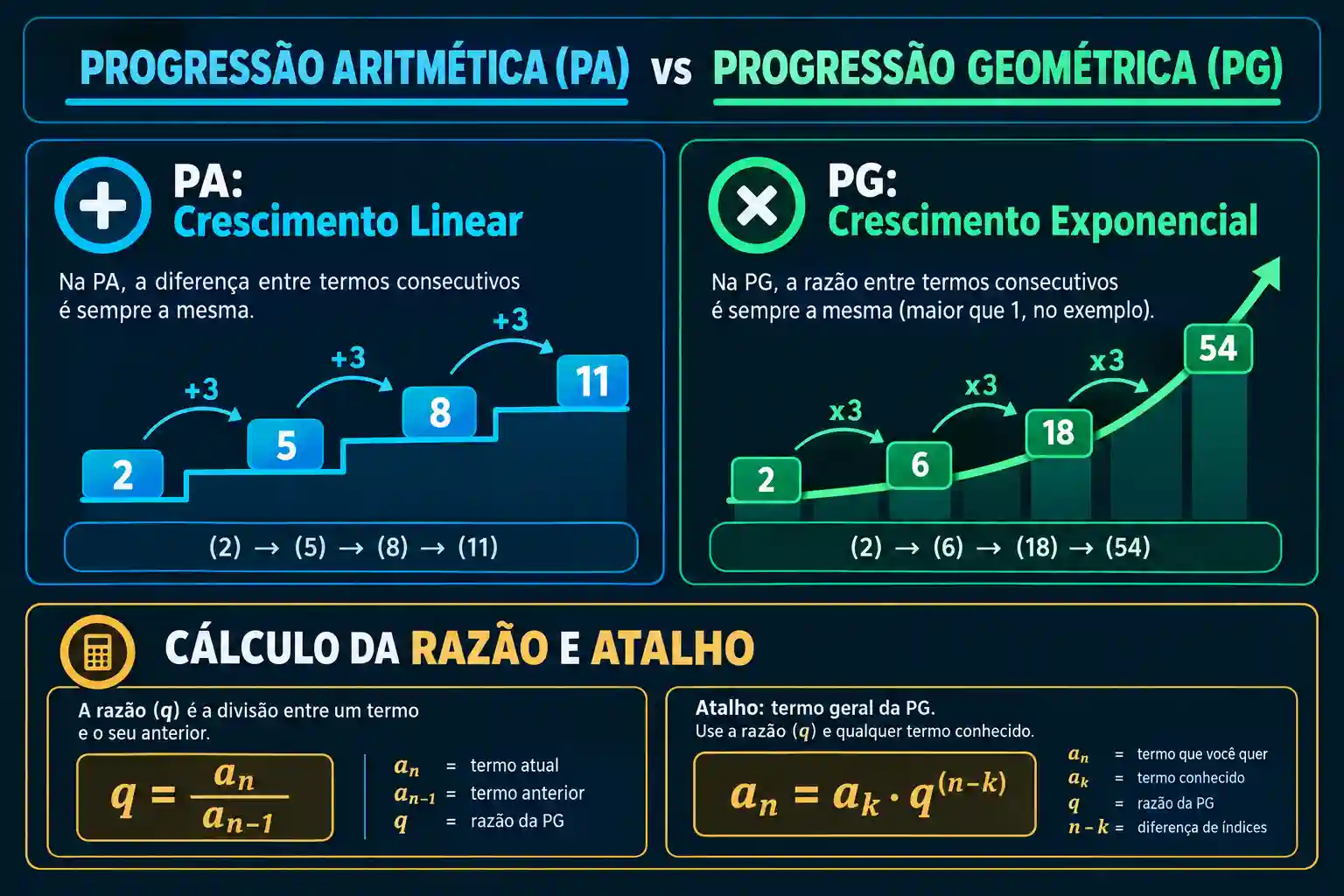 comparativo-pa-pg-diferencas-e-calculo-da-razao Infográfico comparativo entre Progressão Aritmética e Progressão Geométrica mostrando crescimento linear e exponencial, fórmula da razão e regra dos passos.
