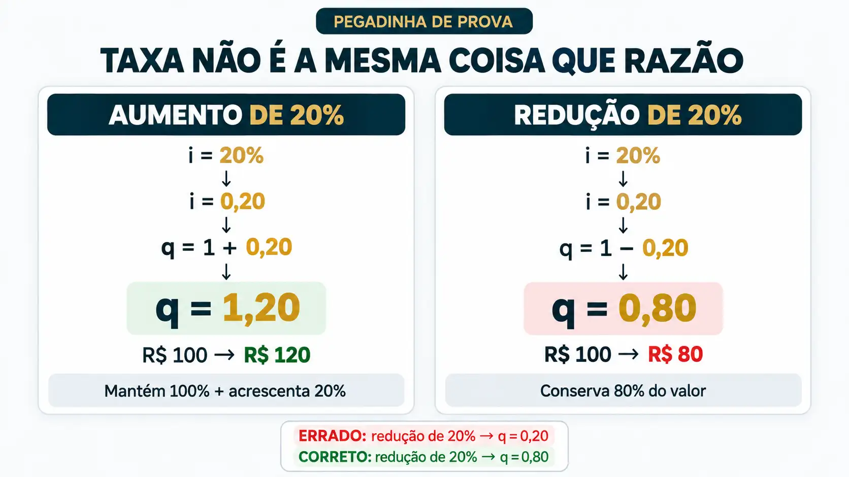 Razão da PG em Aumentos e Reduções Percentuais Comparação mostrando como calcular a razão de uma PG em aumento e redução de 20%, resultando em 1,20 e 0,80.