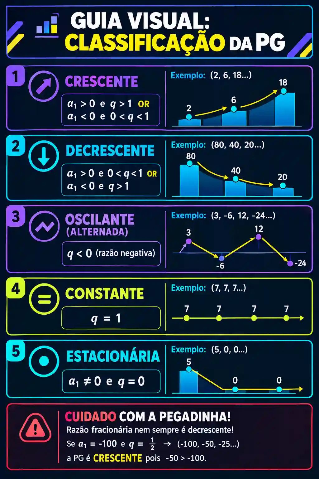 guia-visual-classificacao-pg-crescente-oscilante Infográfico com a classificação completa das Progressões Geométricas em crescente, decrescente, oscilante, constante e estacionária, contendo um alerta de pegadinha.