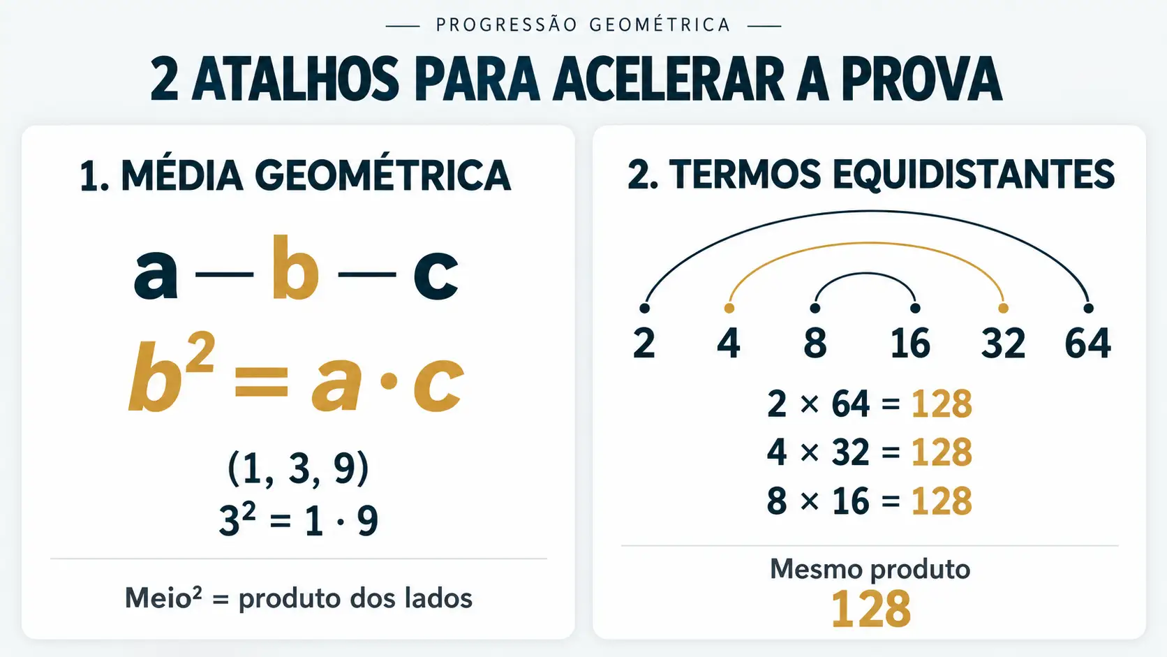 Quadro comparativo da média geométrica e da propriedade dos termos equidistantes em uma Progressão Geométrica.