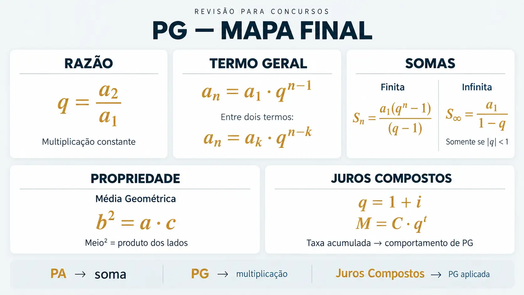 Mapa de Revisão de Progressão Geométrica para Concursos Mapa de revisão com razão, termo geral, soma finita, soma infinita, média geométrica e relação entre PG e juros compostos.