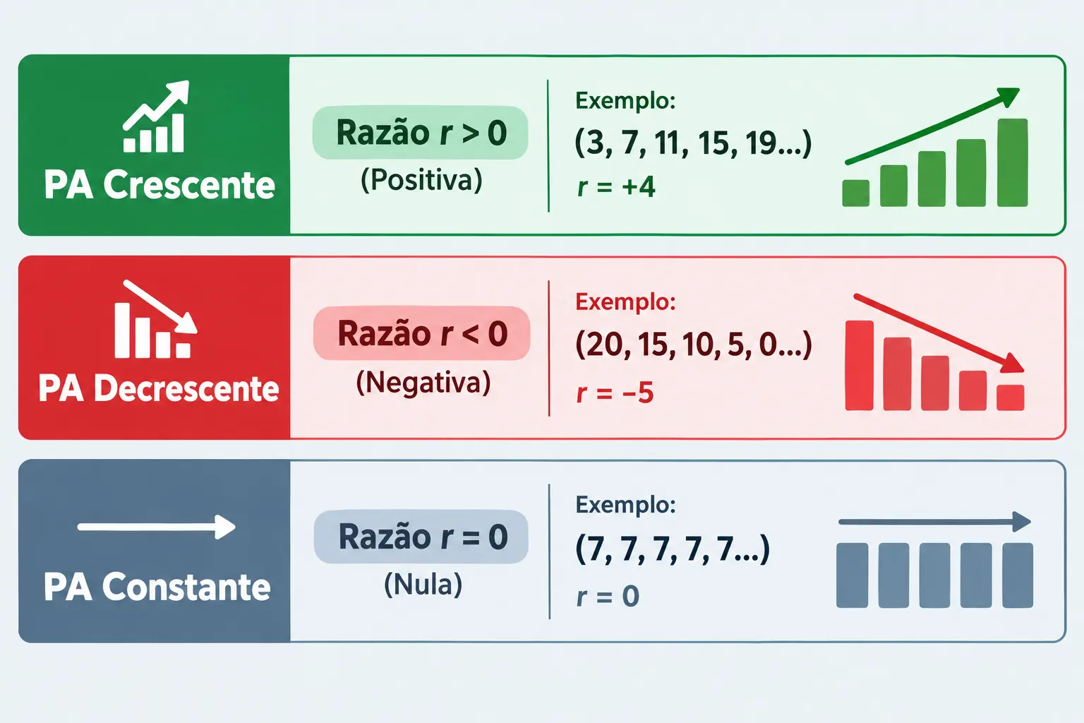 classificacao-das-progressoes-aritmeticas-infografico Infográfico mostrando a classificação da PA em crescente, decrescente e constante conforme a razão.