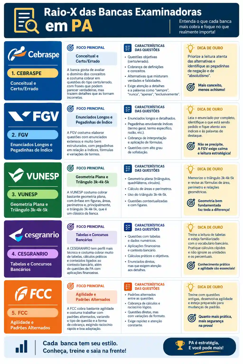 Tabela infográfica com análise das bancas Cebraspe, FGV, Vunesp, Cesgranrio e FCC sobre questões de PA